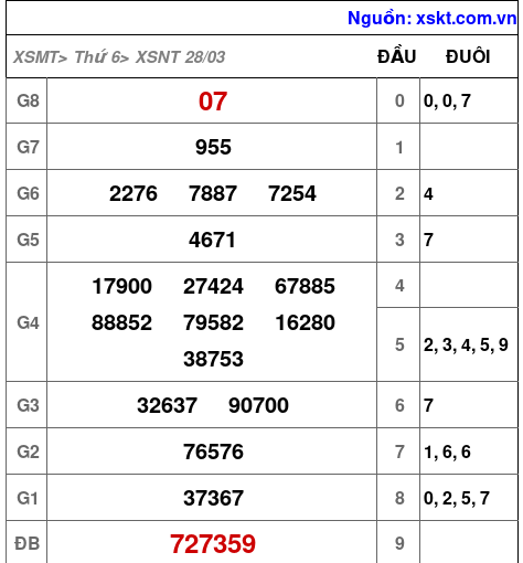 XSNT ngày 28-3-2025