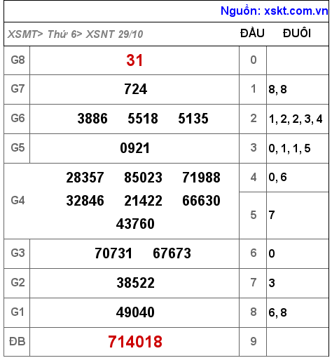 XSNT ngày 29-10-2021 XSNT ngày 29-10-2021
