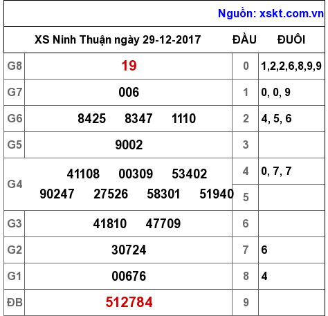 XSNT ngày 29-12-2017
