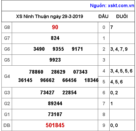 XSNT ngày 29-3-2019 XSNT ngày 29-3-2019