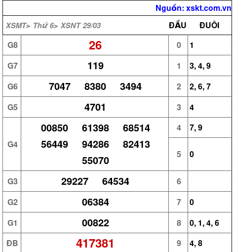 XSNT ngày 29-3-2024