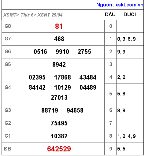 Kết quả XSNT ngày 29-4-2022