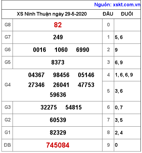 XSNT ngày 29-5-2020 XSNT ngày 29-5-2020