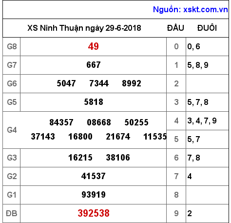 XSNT ngày 29-6-2018