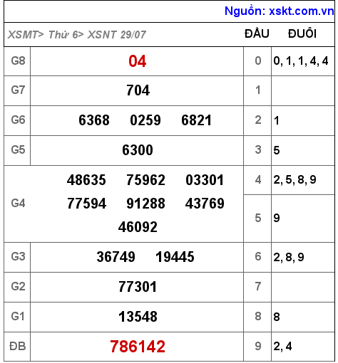 Kết quả XSNT ngày 29-7-2022