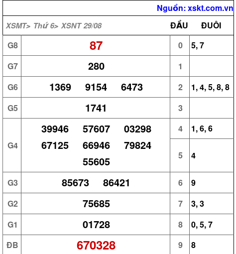 XSNT ngày 29-8-2025
