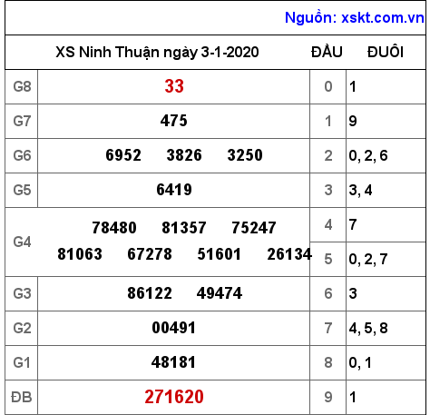 XSNT ngày 3-1-2020 XSNT ngày 3-1-2020