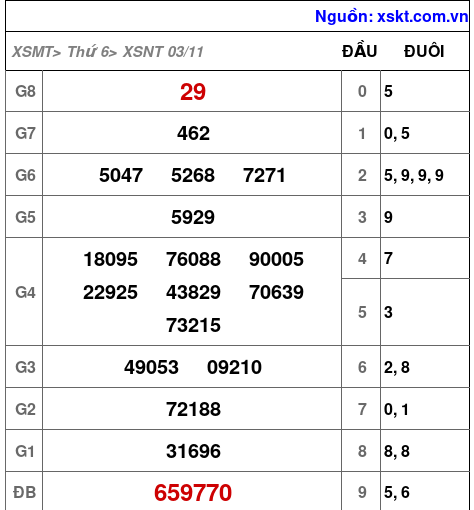 XSNT ngày 3-11-2023