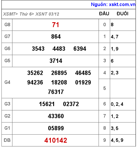 XSNT ngày 3-12-2021 XSNT ngày 3-12-2021