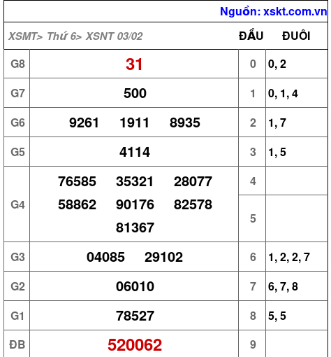 Kết quả XSNT ngày 3-2-2023