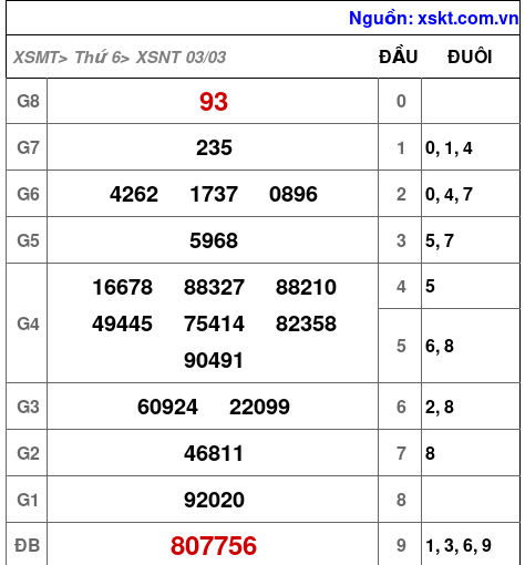 Kết quả XSNT ngày 3-3-2023