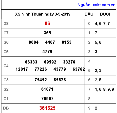 XSNT ngày 3-5-2019 XSNT ngày 3-5-2019