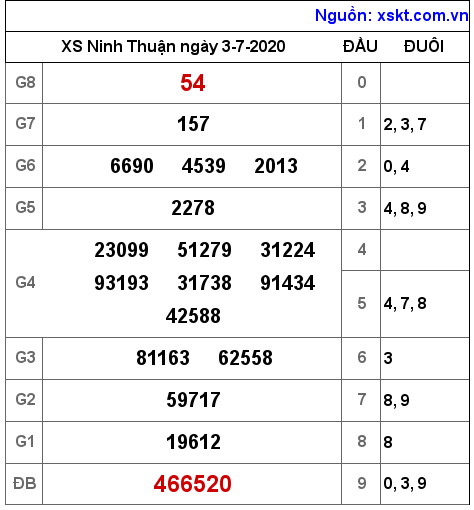 XSNT ngày 3-7-2020 XSNT ngày 3-7-2020