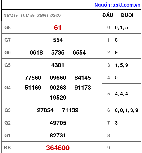 XSNT ngày 3-7-2026 XSNT ngày 3-7-2026