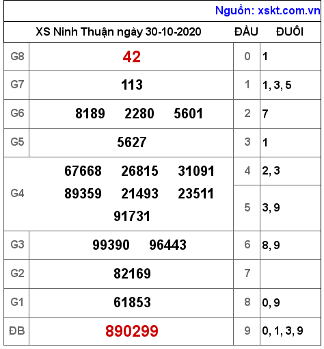 XSNT ngày 30-10-2020 XSNT ngày 30-10-2020