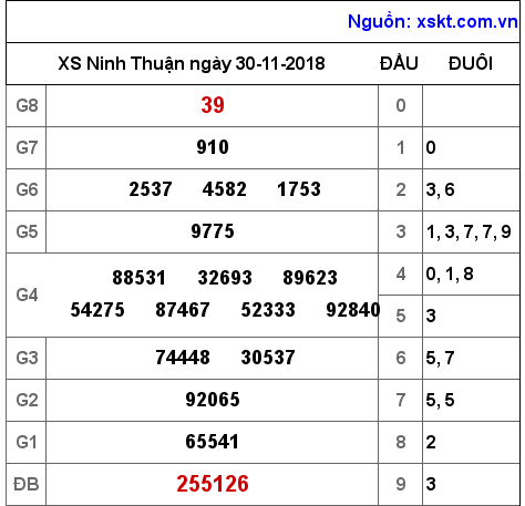 XSNT ngày 30-11-2018 XSNT ngày 30-11-2018