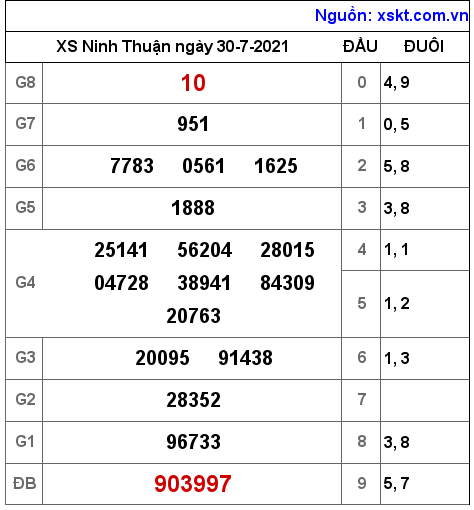 XSNT ngày 30-7-2021
