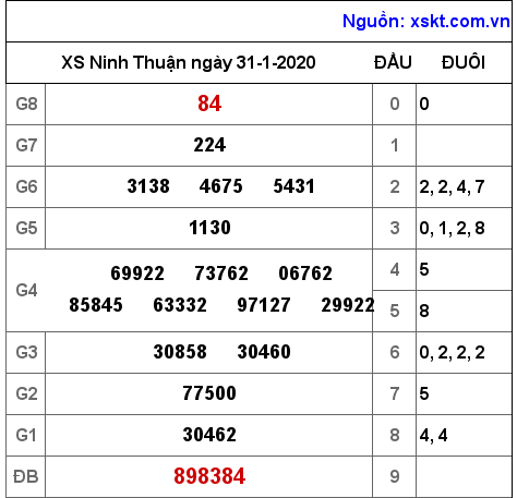 XSNT ngày 31-1-2020 XSNT ngày 31-1-2020