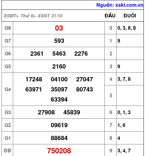 XSNT ngày 31-10-2025