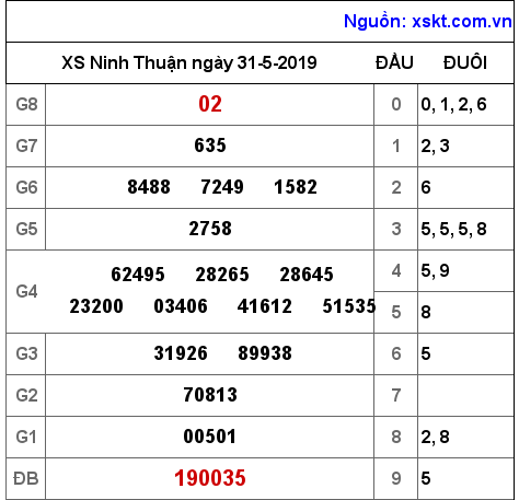 XSNT ngày 31-5-2019 XSNT ngày 31-5-2019