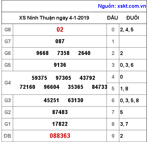XSNT ngày 4-1-2019 XSNT ngày 4-1-2019
