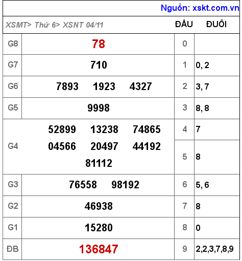 Kết quả XSNT ngày 4-11-2022