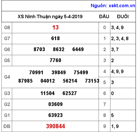 XSNT ngày 5-4-2019 XSNT ngày 5-4-2019