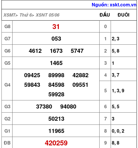 XSNT ngày 5-6-2026 XSNT ngày 5-6-2026