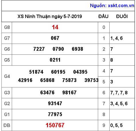 XSNT ngày 5-7-2019 XSNT ngày 5-7-2019