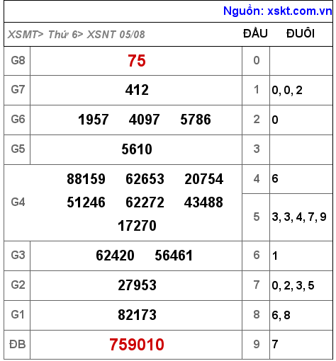 Kết quả XSNT ngày 5-8-2022