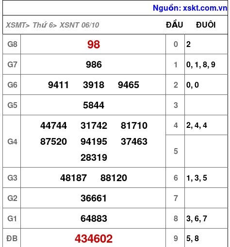 XSNT ngày 6-10-2023