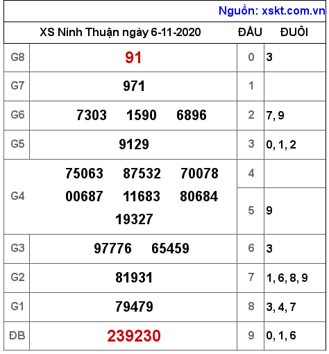 XSNT ngày 6-11-2020