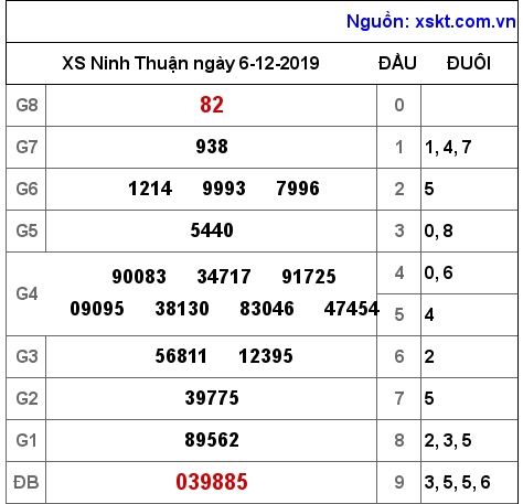 XSNT ngày 6-12-2019 XSNT ngày 6-12-2019