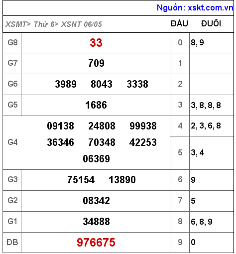 Kết quả XSNT ngày 6-5-2022
