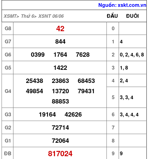 Kết quả XSNT ngày 6-6-2025