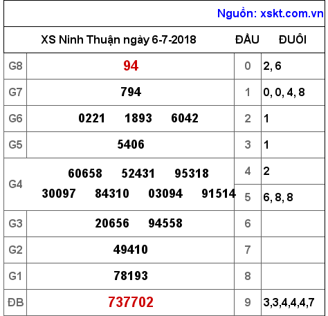 XSNT ngày 6-7-2018