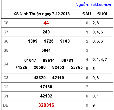 XSNT ngày 7-12-2018 XSNT ngày 7-12-2018