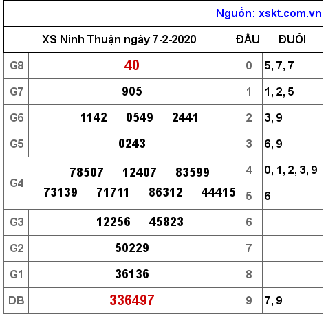 XSNT ngày 7-2-2020 XSNT ngày 7-2-2020