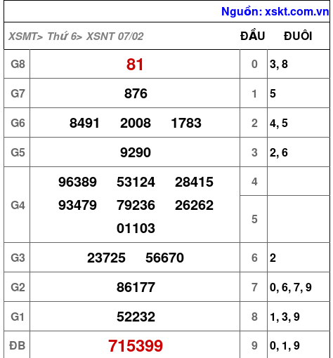 XSNT ngày 7-2-2025 XSNT ngày 7-2-2025
