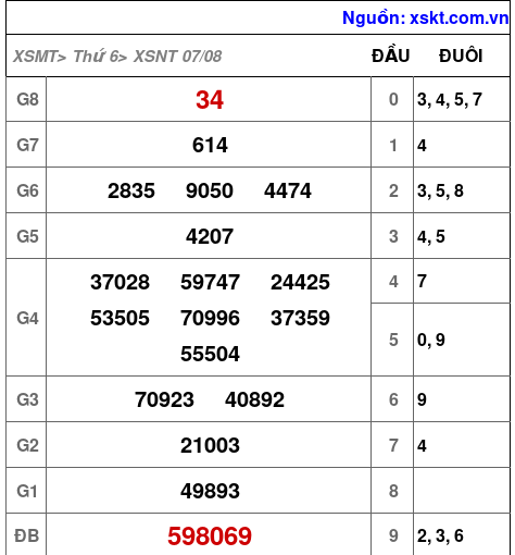 XSNT ngày 7-8-2026 XSNT ngày 7-8-2026