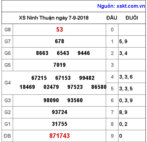 XSNT ngày 7-9-2018 XSNT ngày 7-9-2018