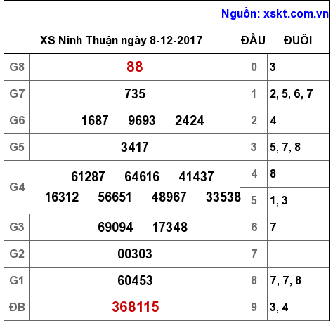 XSNT ngày 8-12-2017