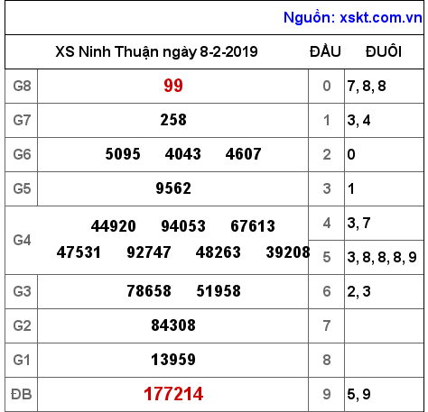 XSNT ngày 8-2-2019 XSNT ngày 8-2-2019