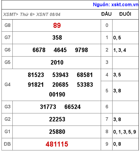Kết quả XSNT ngày 8-4-2022