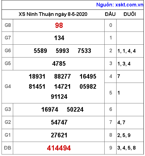 XSNT ngày 8-5-2020 XSNT ngày 8-5-2020