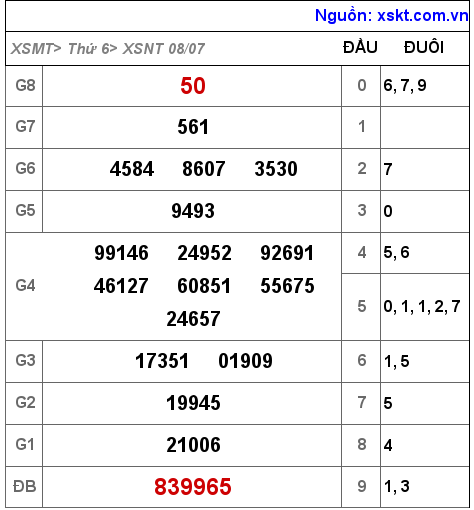 Kết quả XSNT ngày 8-7-2022