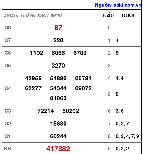 XSNT ngày 9-10-2026 XSNT ngày 9-10-2026