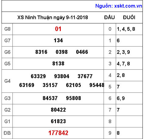 XSNT ngày 9-11-2018 XSNT ngày 9-11-2018