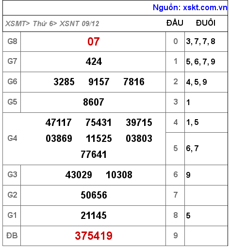Kết quả XSNT ngày 9-12-2022