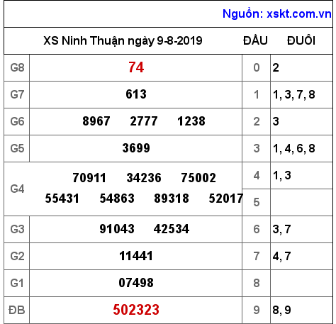 XSNT ngày 9-8-2019 XSNT ngày 9-8-2019